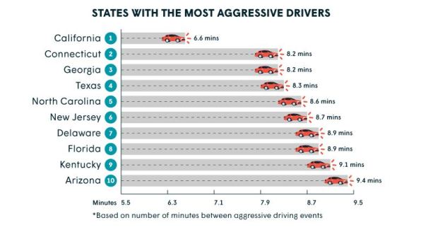California has nation's most aggressive drivers; Minnesota ranks 39th study finds