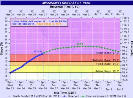 The Mississippi River Flood Of 1993. on the Mississippi River